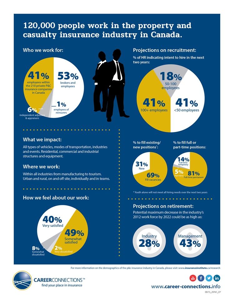 Industry workforce infographic